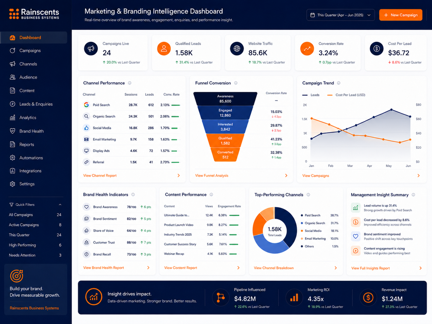 Marketing & Branding Intelligence Dashboard